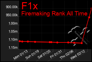 Total Graph of F1x