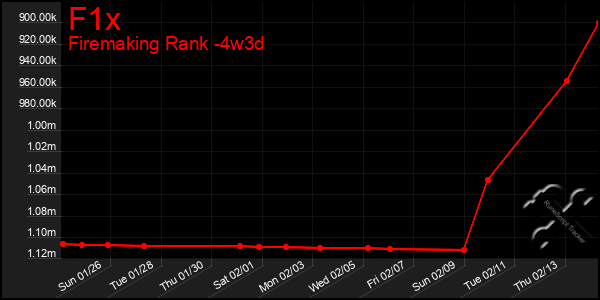 Last 31 Days Graph of F1x