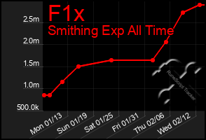 Total Graph of F1x