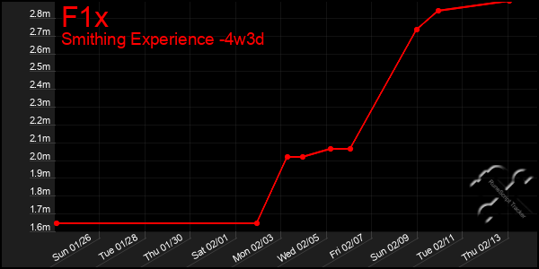 Last 31 Days Graph of F1x