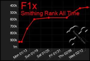 Total Graph of F1x