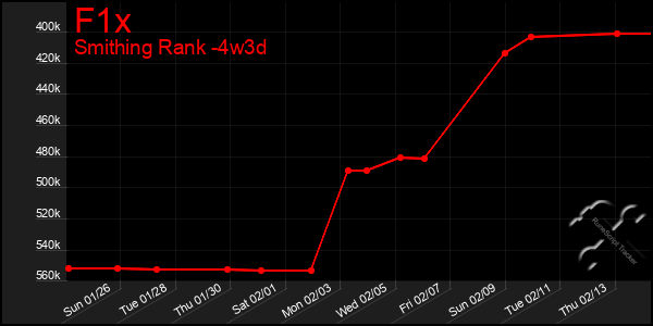 Last 31 Days Graph of F1x