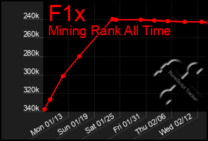 Total Graph of F1x