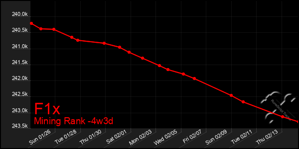 Last 31 Days Graph of F1x