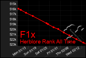 Total Graph of F1x