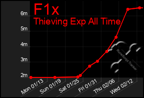 Total Graph of F1x