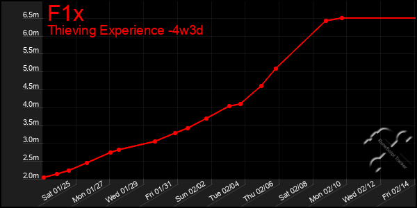 Last 31 Days Graph of F1x