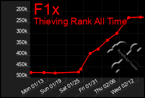 Total Graph of F1x