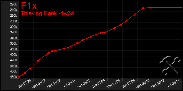 Last 31 Days Graph of F1x