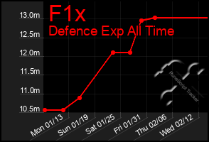 Total Graph of F1x