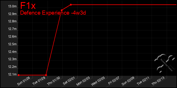 Last 31 Days Graph of F1x