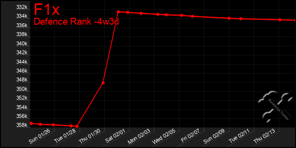 Last 31 Days Graph of F1x