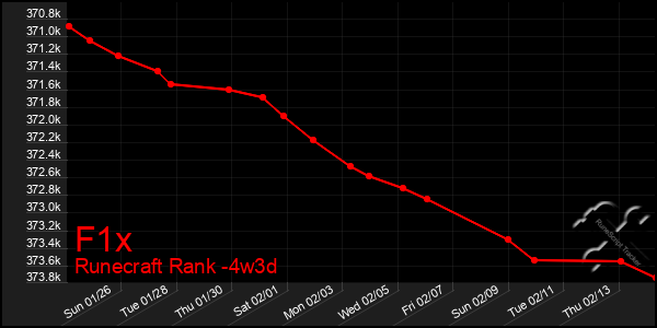 Last 31 Days Graph of F1x