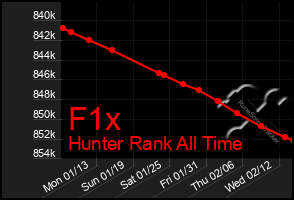 Total Graph of F1x