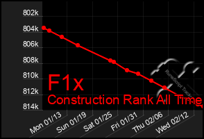 Total Graph of F1x