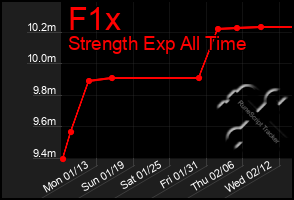 Total Graph of F1x