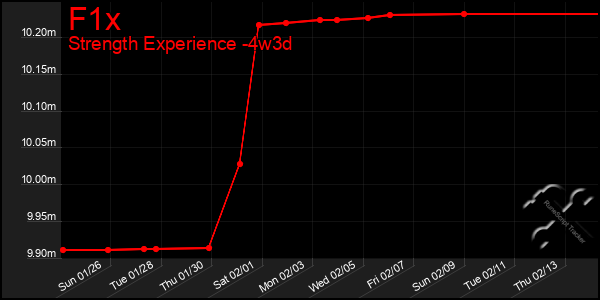 Last 31 Days Graph of F1x