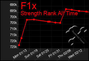 Total Graph of F1x