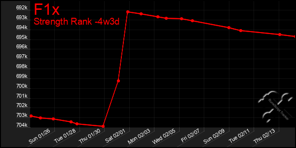 Last 31 Days Graph of F1x