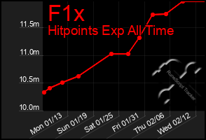 Total Graph of F1x