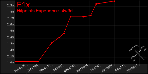 Last 31 Days Graph of F1x