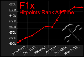 Total Graph of F1x