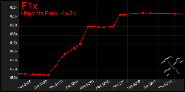 Last 31 Days Graph of F1x