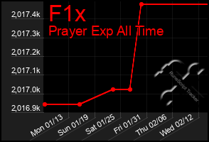 Total Graph of F1x