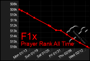 Total Graph of F1x