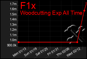 Total Graph of F1x