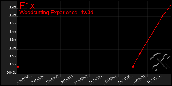 Last 31 Days Graph of F1x