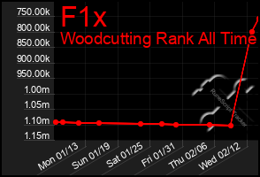 Total Graph of F1x