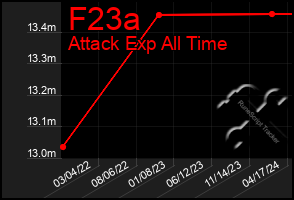 Total Graph of F23a