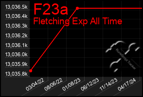 Total Graph of F23a