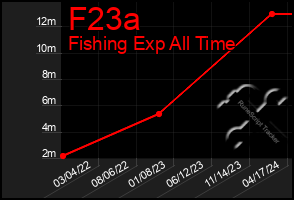 Total Graph of F23a