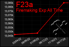 Total Graph of F23a