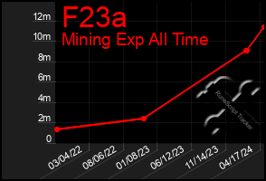 Total Graph of F23a