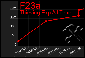 Total Graph of F23a