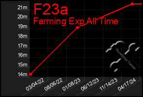 Total Graph of F23a