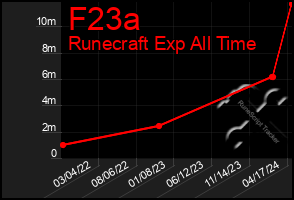 Total Graph of F23a