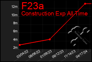 Total Graph of F23a