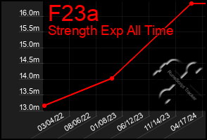 Total Graph of F23a