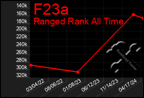 Total Graph of F23a