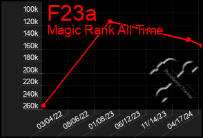 Total Graph of F23a