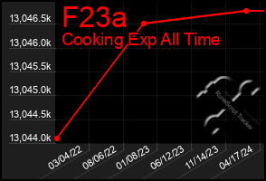 Total Graph of F23a