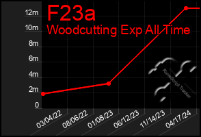 Total Graph of F23a