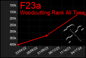 Total Graph of F23a