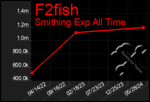 Total Graph of F2fish