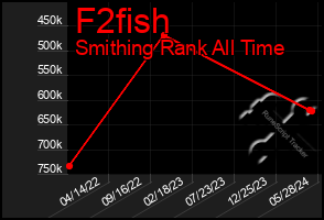 Total Graph of F2fish