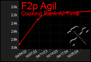 Total Graph of F2p Agil